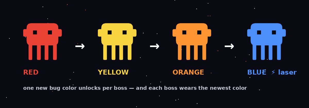 Claude Code Buster boss progression: red, yellow, orange, then the blue laser boss